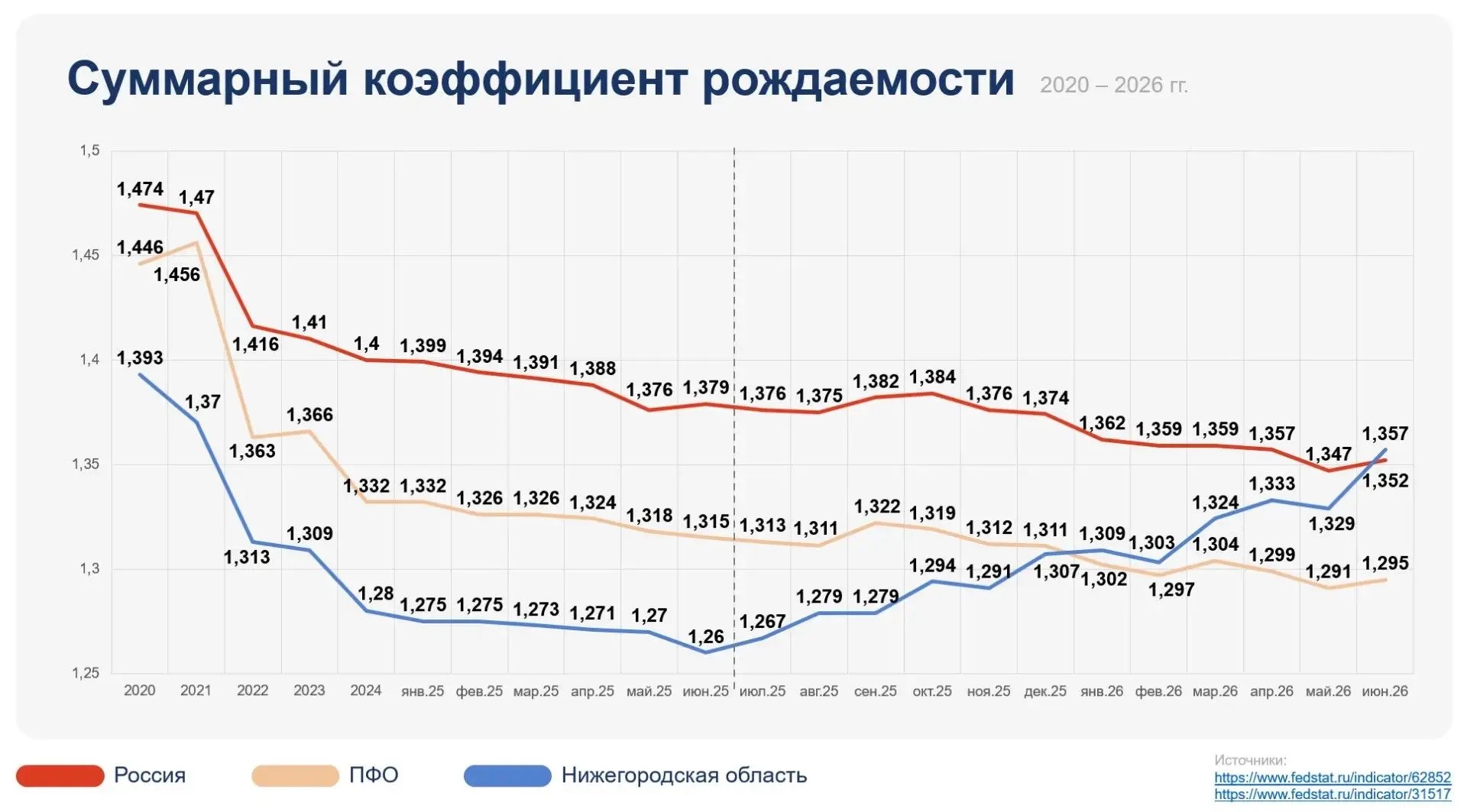 Динамика суммарного коэффициента рождаемости