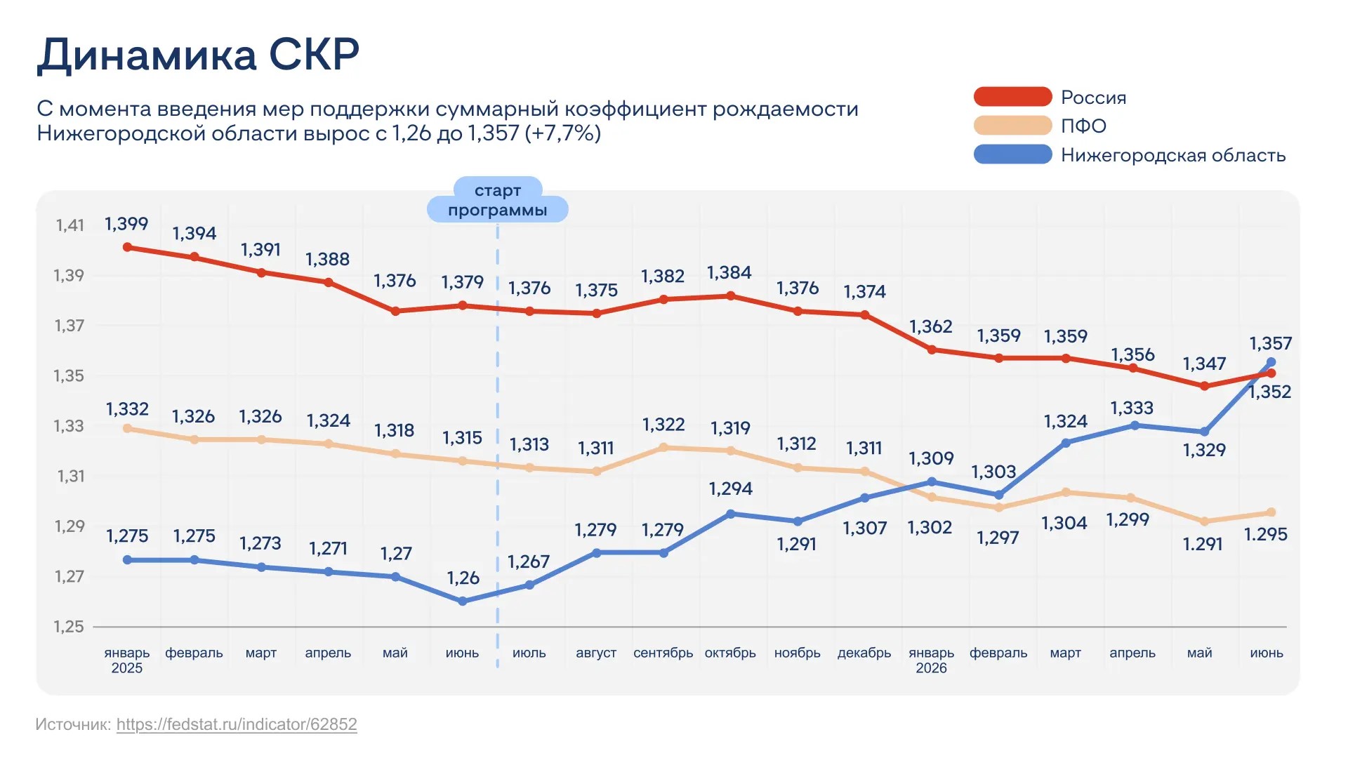 Динамика суммарного коэффициента рождаемости